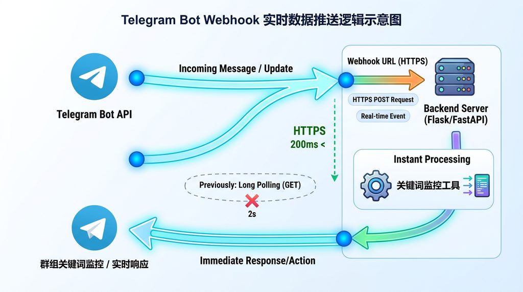展示 Telegram Bot API 与后端服务器通过 Webhook 进行数据实时传输的简洁逻辑